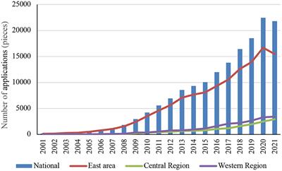 Spatial network and driving factors of low-carbon patent applications in China from a public health perspective